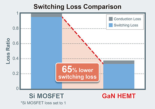 ROHM’s High 8V Gate Withstand Voltage Marking Technology Breakthrough for 150V GaN HEMT